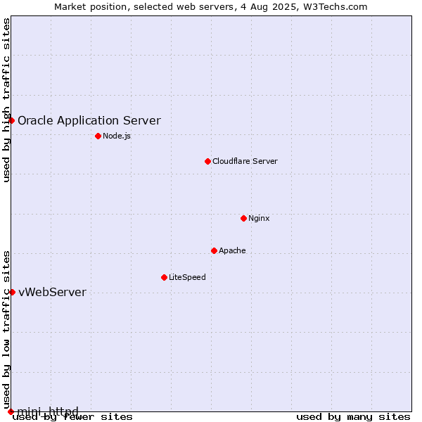 Market position of vWebServer vs. Oracle Application Server vs. mini_httpd