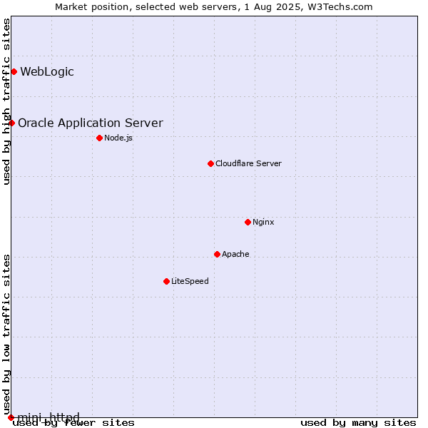 Market position of WebLogic vs. Oracle Application Server vs. mini_httpd