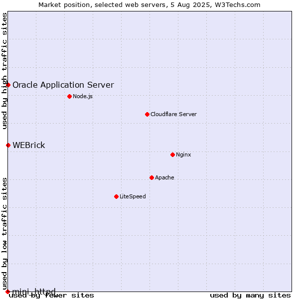 Market position of WEBrick vs. Oracle Application Server vs. mini_httpd