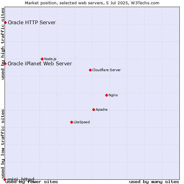 Market position of Oracle HTTP Server vs. Oracle iPlanet Web Server vs. mini_httpd