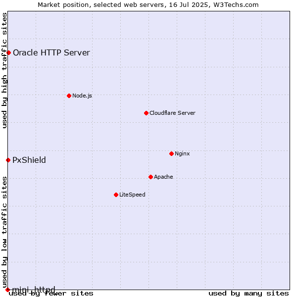 Market position of Oracle HTTP Server vs. PxShield vs. mini_httpd