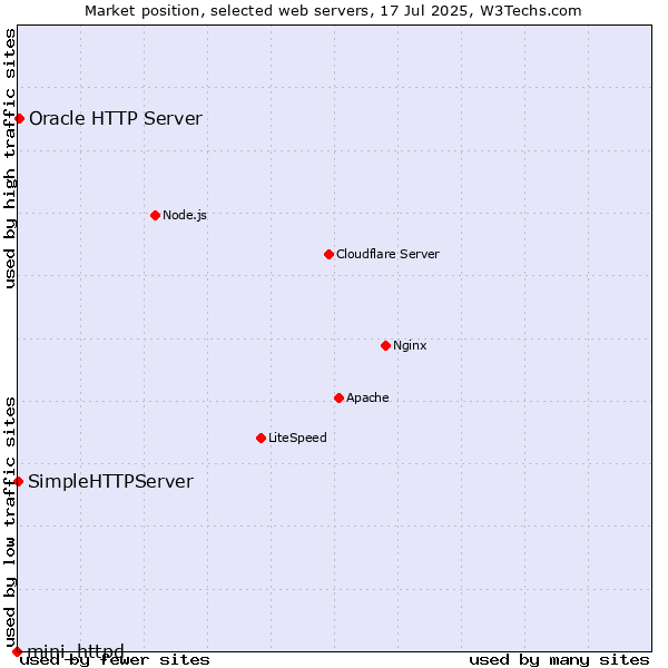 Market position of Oracle HTTP Server vs. SimpleHTTPServer vs. mini_httpd