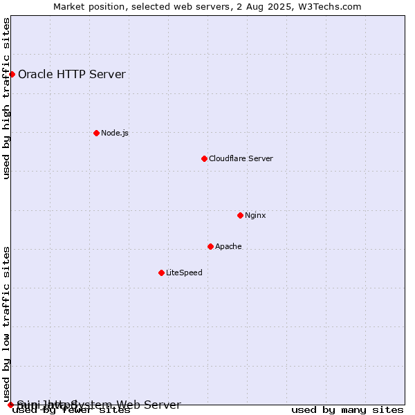 Market position of Oracle HTTP Server vs. Sun Java System Web Server vs. mini_httpd