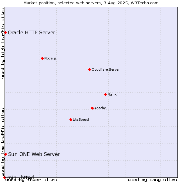 Market position of Sun ONE Web Server vs. Oracle HTTP Server vs. mini_httpd