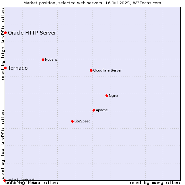 Market position of Tornado vs. Oracle HTTP Server vs. mini_httpd
