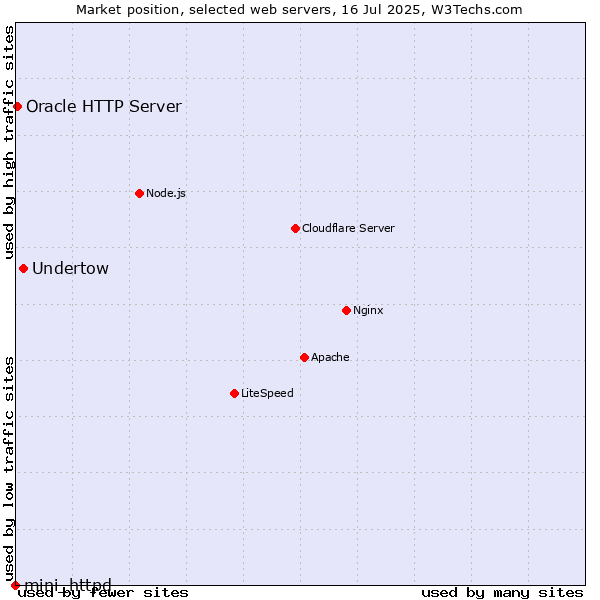 Market position of Undertow vs. Oracle HTTP Server vs. mini_httpd