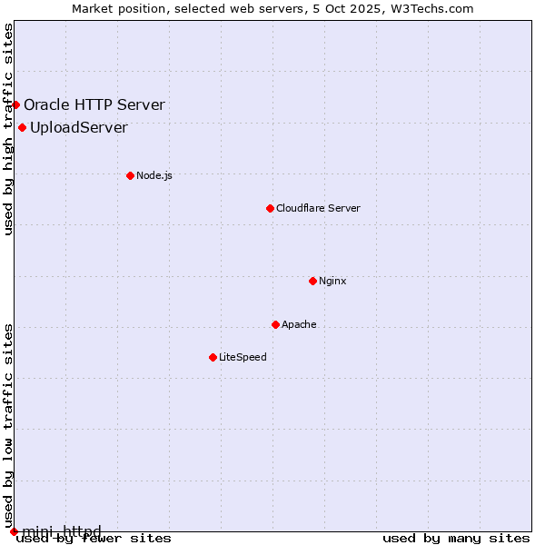 Market position of UploadServer vs. Oracle HTTP Server vs. mini_httpd