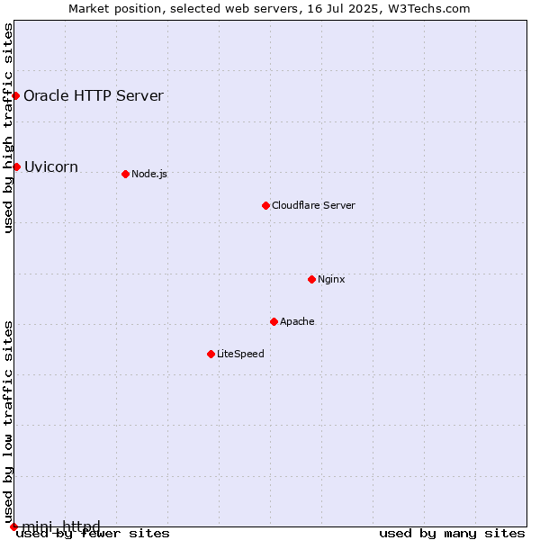 Market position of Uvicorn vs. Oracle HTTP Server vs. mini_httpd