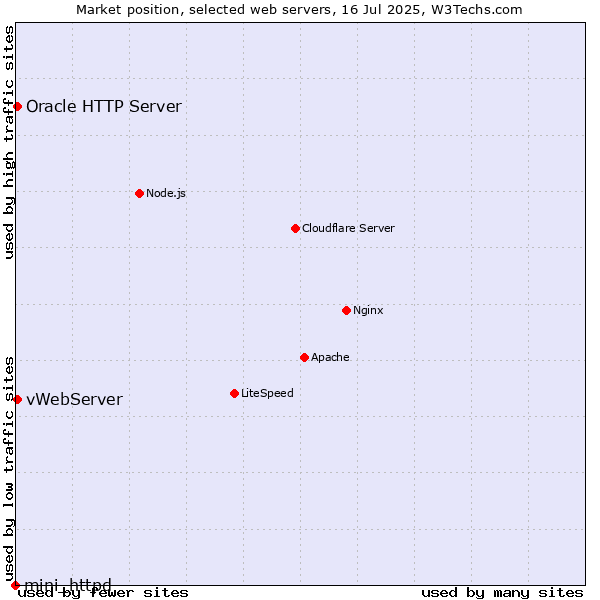 Market position of vWebServer vs. Oracle HTTP Server vs. mini_httpd