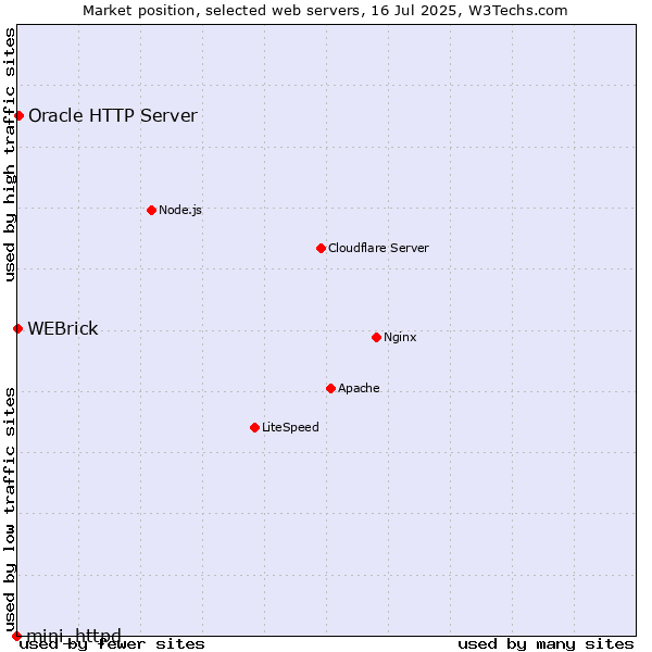 Market position of Oracle HTTP Server vs. WEBrick vs. mini_httpd