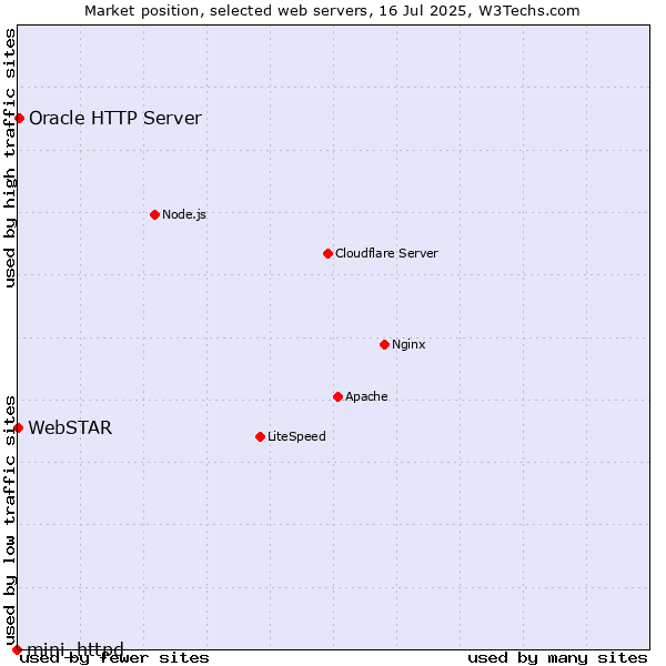 Market position of Oracle HTTP Server vs. WebSTAR vs. mini_httpd