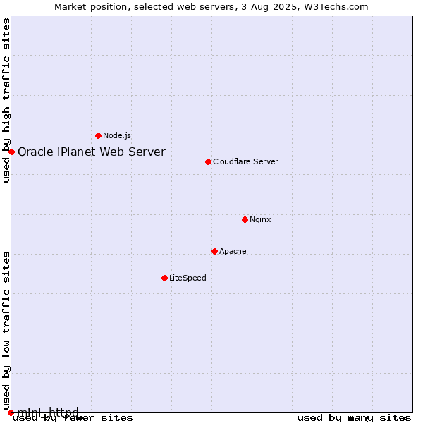 Market position of Oracle iPlanet Web Server vs. mini_httpd