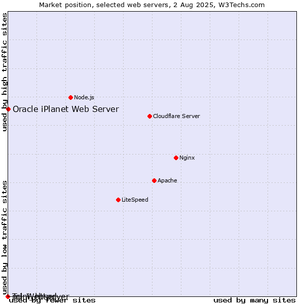 Market position of Oracle iPlanet Web Server vs. Tcl-Webserver vs. mini_httpd