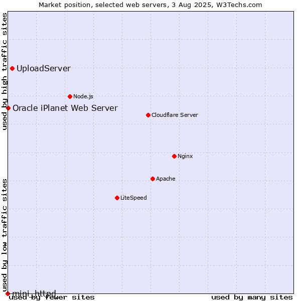 Market position of UploadServer vs. Oracle iPlanet Web Server vs. mini_httpd