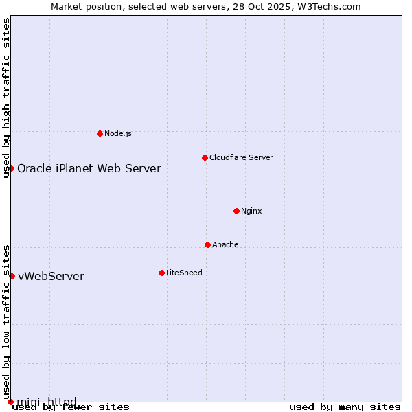 Market position of vWebServer vs. Oracle iPlanet Web Server vs. mini_httpd