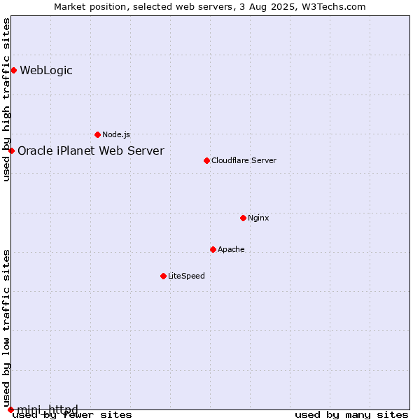 Market position of WebLogic vs. Oracle iPlanet Web Server vs. mini_httpd
