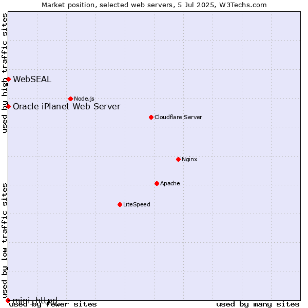 Market position of Oracle iPlanet Web Server vs. WebSEAL vs. mini_httpd