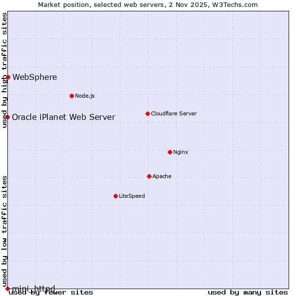 Market position of WebSphere vs. Oracle iPlanet Web Server vs. mini_httpd