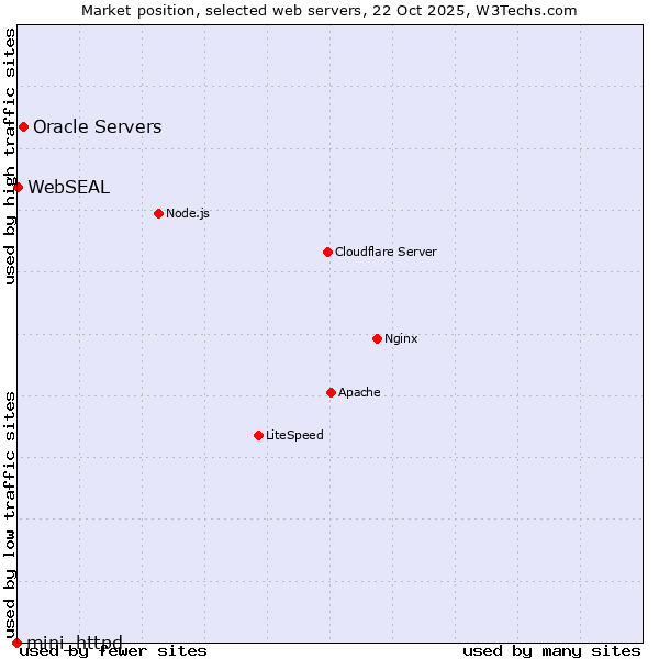 Market position of Oracle Servers vs. WebSEAL vs. mini_httpd