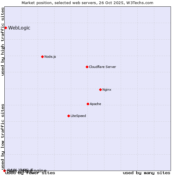 Market position of WebLogic vs. SAP J2EE Engine vs. mini_httpd