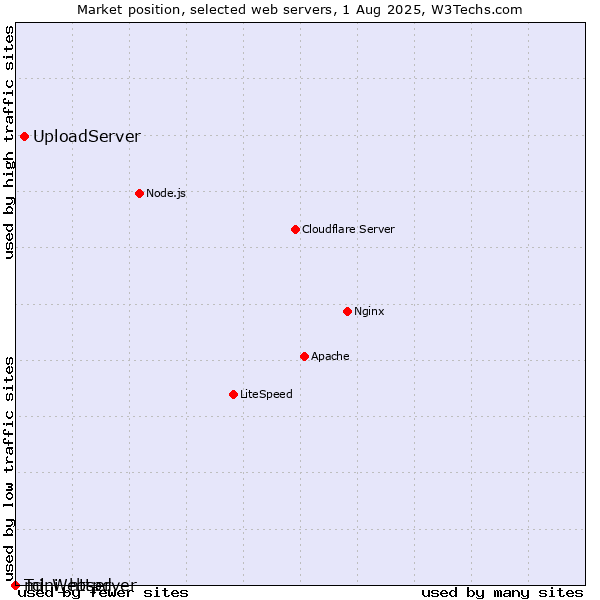 Market position of UploadServer vs. Tcl-Webserver vs. mini_httpd