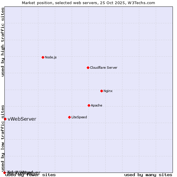 Market position of vWebServer vs. Tcl-Webserver vs. mini_httpd