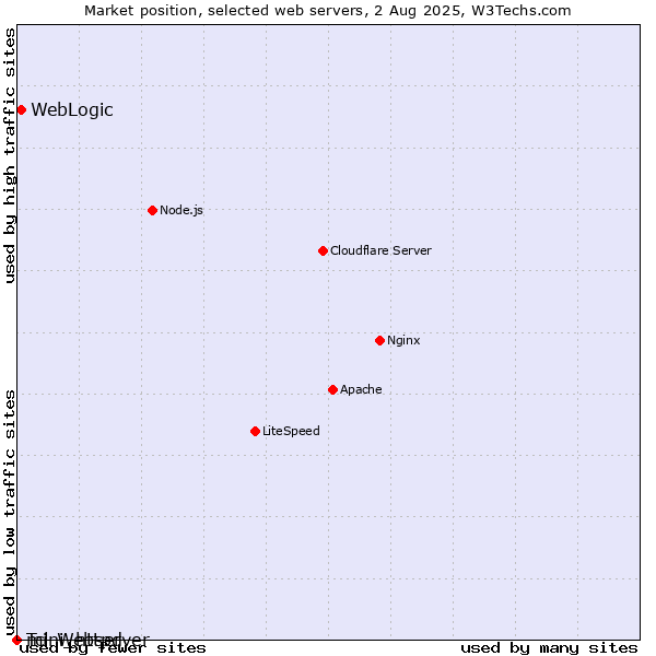 Market position of WebLogic vs. Tcl-Webserver vs. mini_httpd