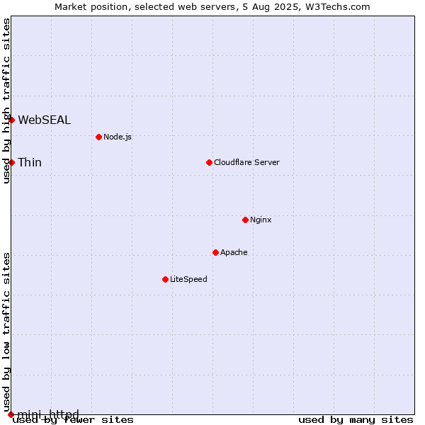 Market position of Thin vs. WebSEAL vs. mini_httpd