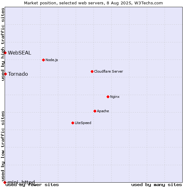 Market position of Tornado vs. WebSEAL vs. mini_httpd