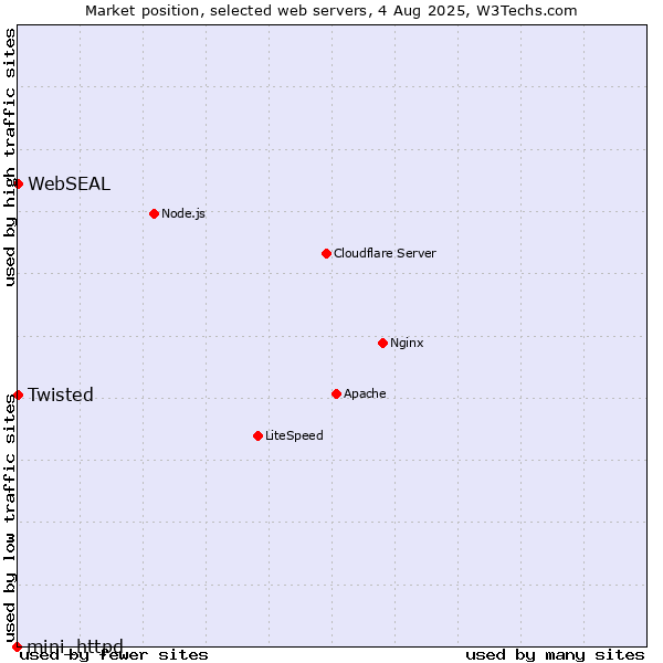 Market position of Twisted vs. WebSEAL vs. mini_httpd