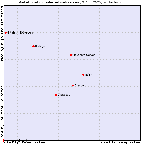 Market position of UploadServer vs. mini_httpd
