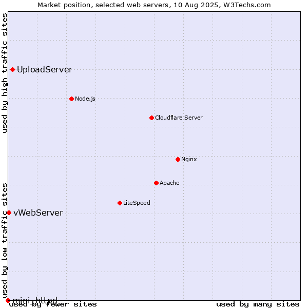 Market position of UploadServer vs. vWebServer vs. mini_httpd