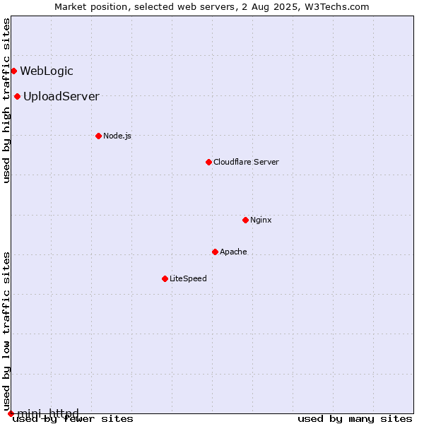 Market position of UploadServer vs. WebLogic vs. mini_httpd