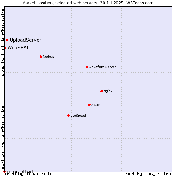 Market position of UploadServer vs. WebSEAL vs. mini_httpd