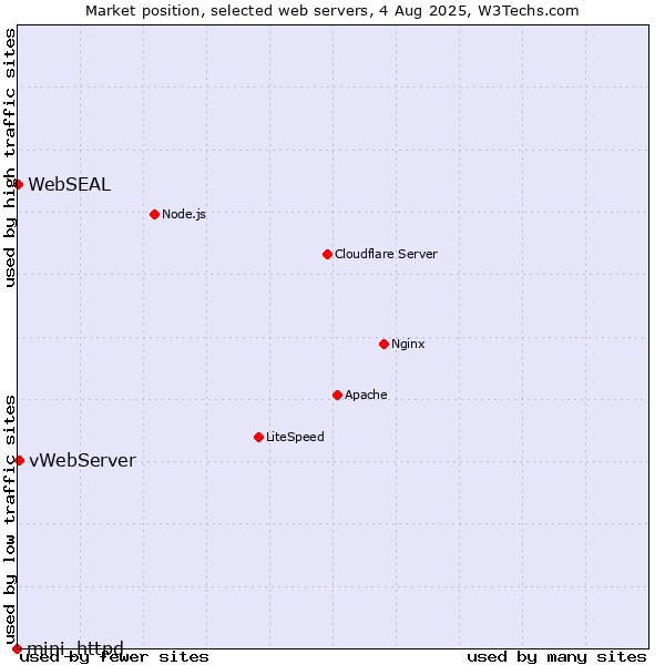 Market position of vWebServer vs. WebSEAL vs. mini_httpd