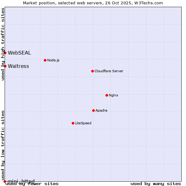 Market position of Waitress vs. WebSEAL vs. mini_httpd