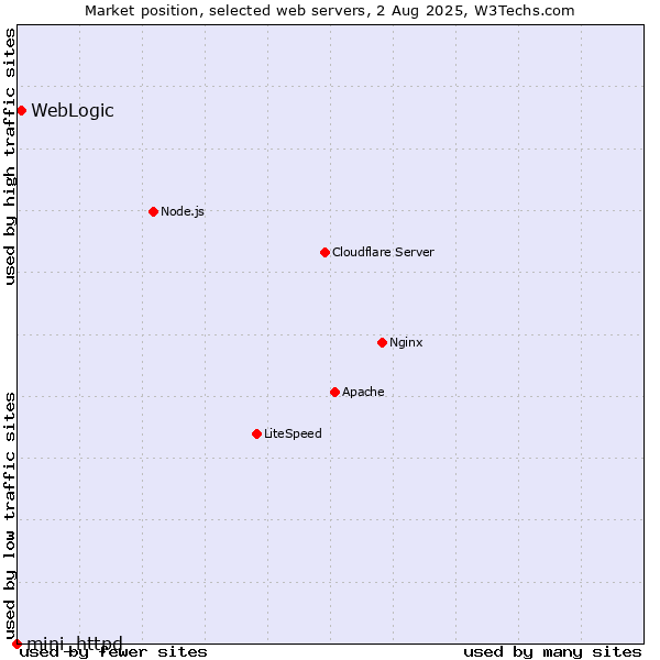 Market position of WebLogic vs. mini_httpd