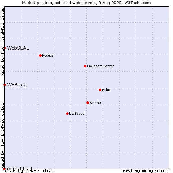 Market position of WEBrick vs. WebSEAL vs. mini_httpd