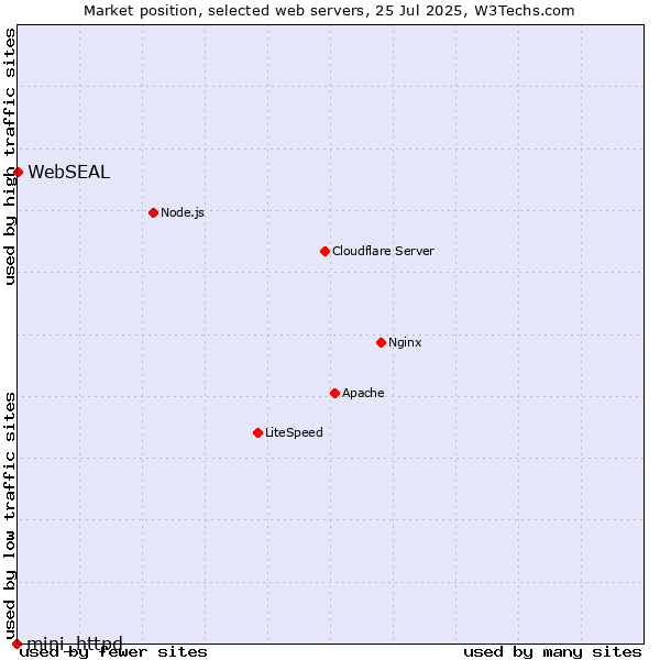 Market position of WebSEAL vs. mini_httpd
