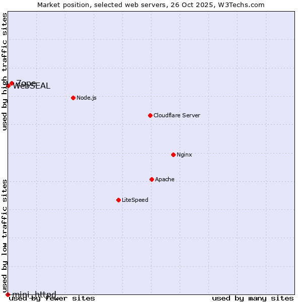Market position of Zope vs. WebSEAL vs. mini_httpd