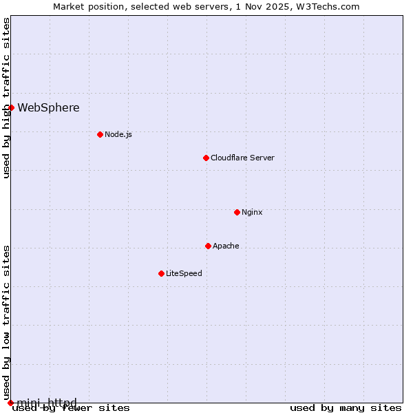Market position of WebSphere vs. mini_httpd