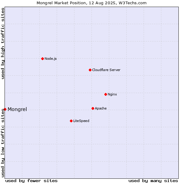 Market position of Mongrel