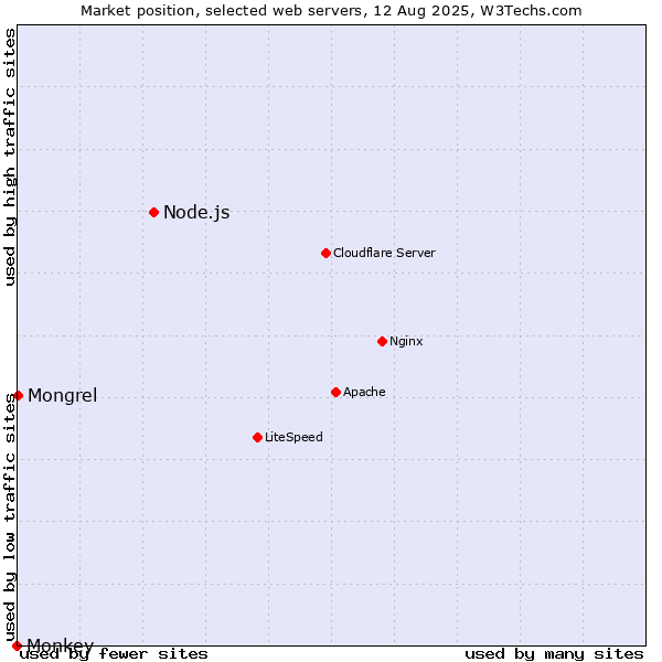 Market position of Node.js vs. Mongrel vs. Monkey