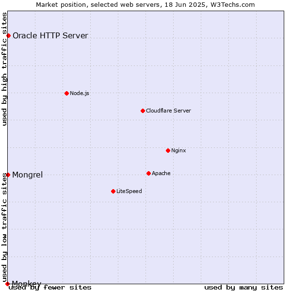 Market position of Oracle HTTP Server vs. Mongrel vs. Monkey
