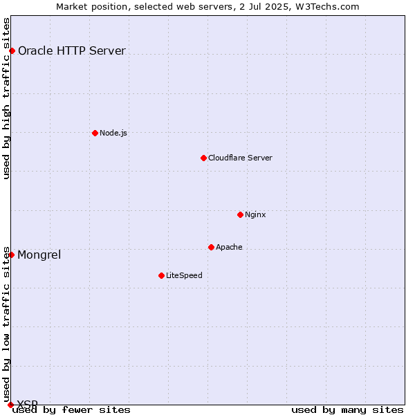 Market position of Oracle HTTP Server vs. Mongrel vs. XSP