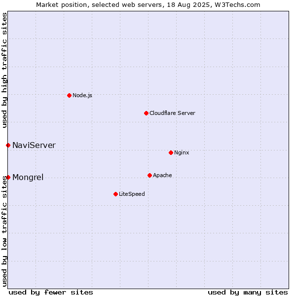 Market position of NaviServer vs. Mongrel