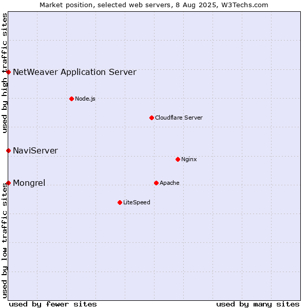 Market position of NaviServer vs. Mongrel vs. NetWeaver Application Server