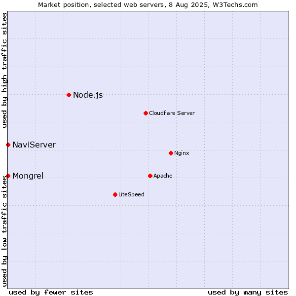 Market position of Node.js vs. NaviServer vs. Mongrel