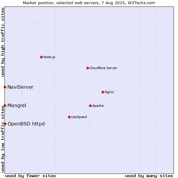 Market position of OpenBSD httpd vs. NaviServer vs. Mongrel