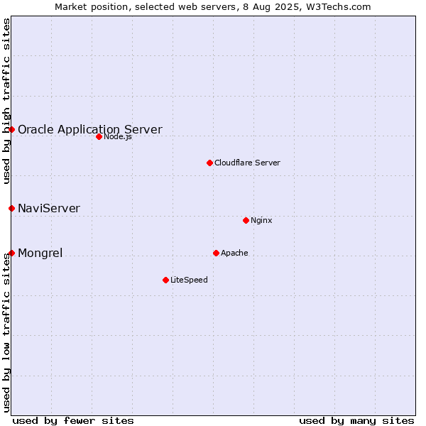 Market position of NaviServer vs. Oracle Application Server vs. Mongrel